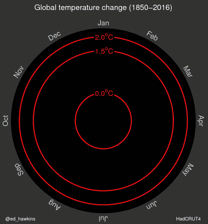 Global Carbon Death Spiral - 5_9_16_Andrea_TempSpiralEdHawkins